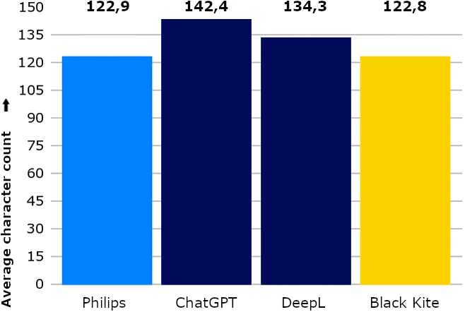Bar chart average character count: Philips 122.9, DeepL 133.9 and Black Kite 122.8 characters.